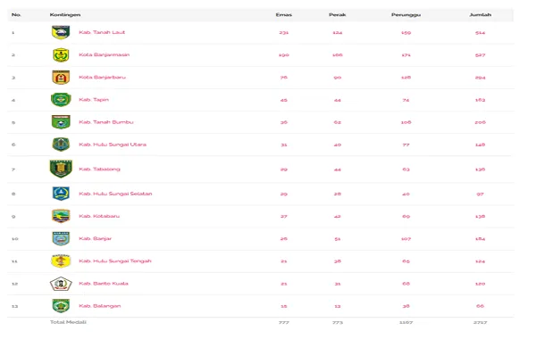 Banjarbaru Kokoh di Peringkat 3 Porprov Kalsel 2025, Raih 293 Medali!