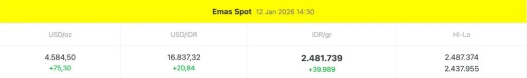 Harga Emas Antam Meroket Rp40 Ribu, Tembus Rp2,48 Juta!