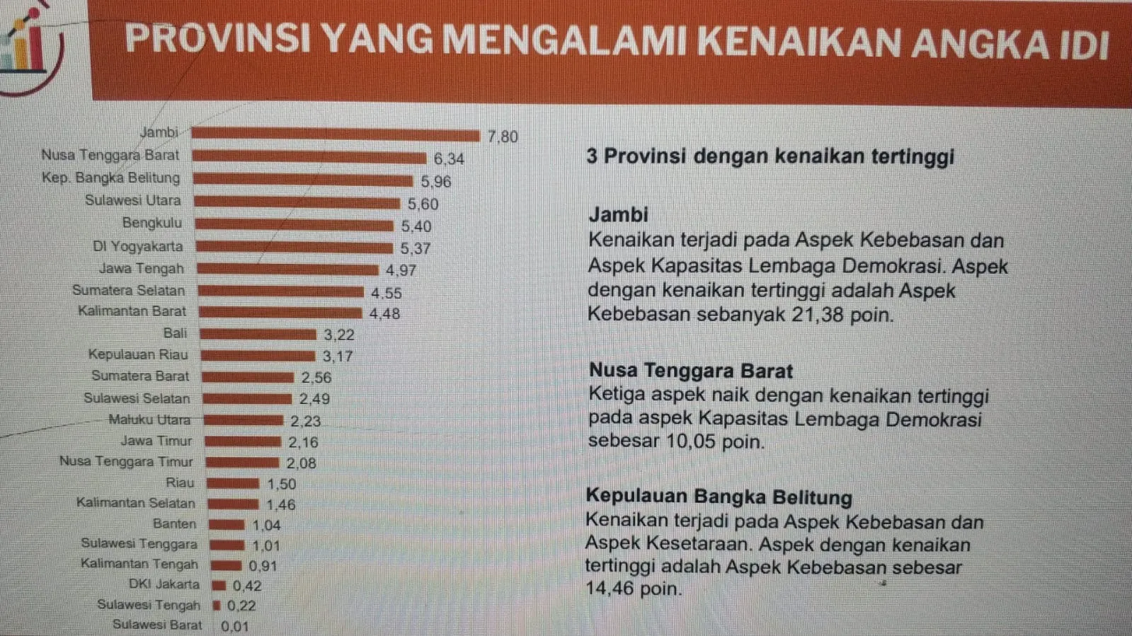 Jambi Peringkat 9 Nasional IDI 2024, Lompatan Tertinggi!
