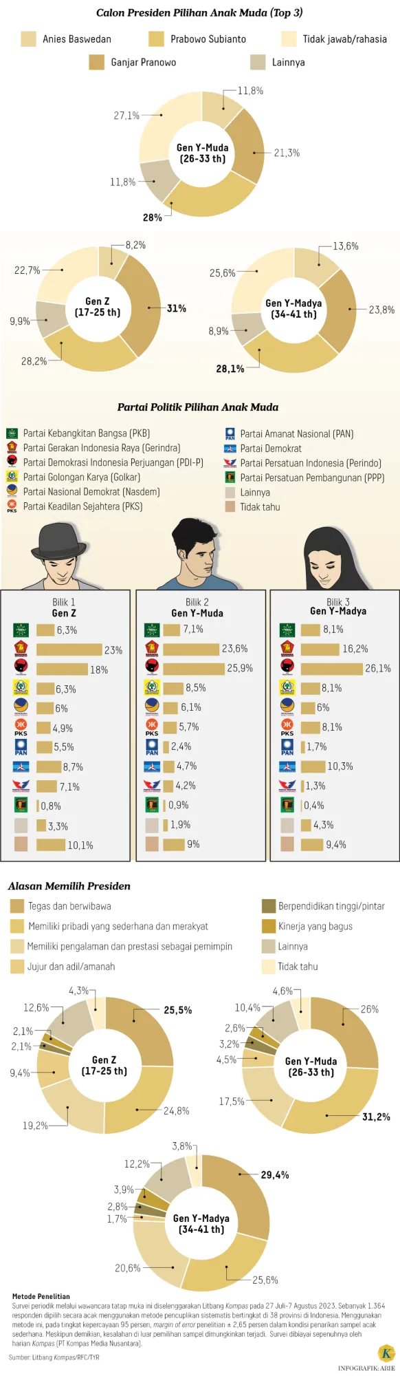 64% Anak Muda Jakarta Muak Politik, Demokrasi Indonesia di Ujung Tanduk?
